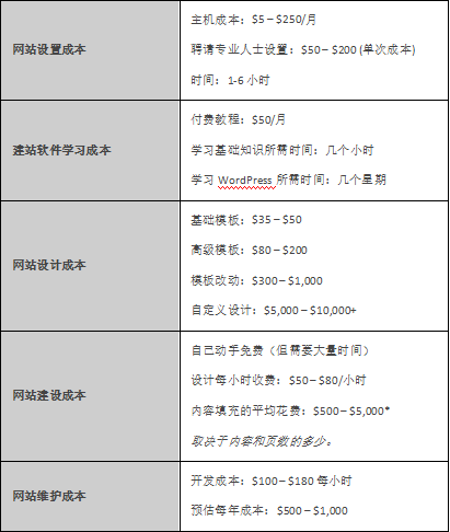 建設(shè)一個(gè)網(wǎng)站的成本是多少？您的價(jià)格指南