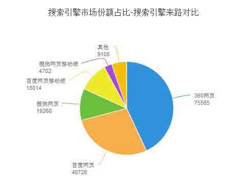 搜索引擎市場份額占比-搜索引擎來路對比 搜索引擎市場份額占比-搜索引擎來路對比