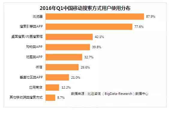 2016年第一季度移動搜索方式的用戶使用分布