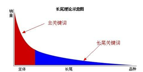 SEO核心關(guān)鍵詞、長(zhǎng)尾關(guān)鍵詞分析