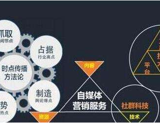 自媒體做好內(nèi)容營(yíng)銷的4大要素是什么？