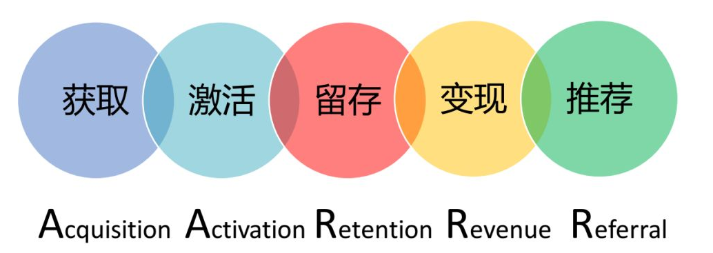 五條用戶運營黃金法則，教你輕松搞定用戶