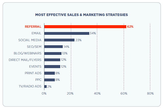 推薦營(yíng)銷(xiāo), 轉(zhuǎn)換, 朋友介紹