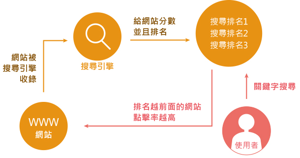 網(wǎng)站&搜索引擎&使用者之間的關(guān)系